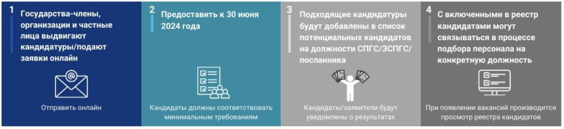 Процесс проведения кампании в рамках Глобального призыва